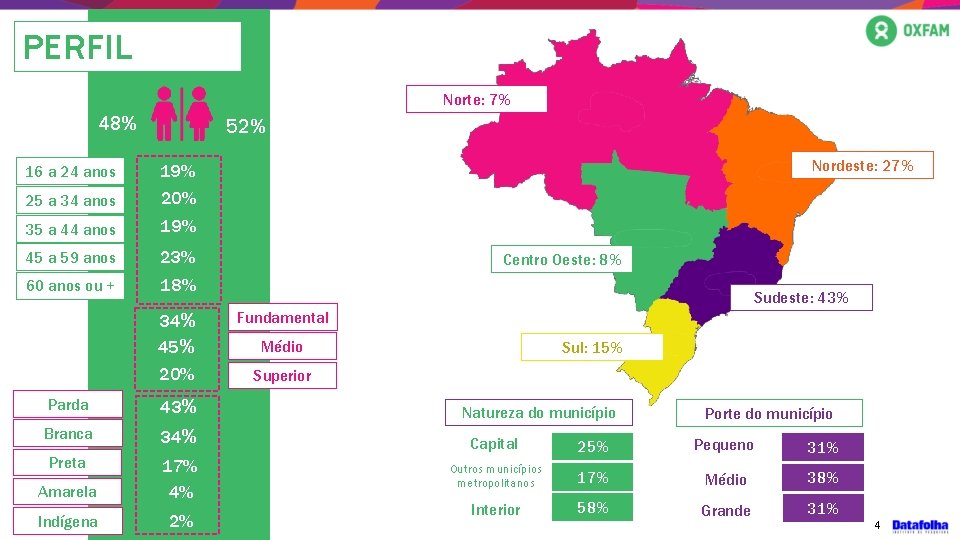 PERFIL Norte: 7% 48% 52% 25 a 34 anos 19% 20% 35 a 44