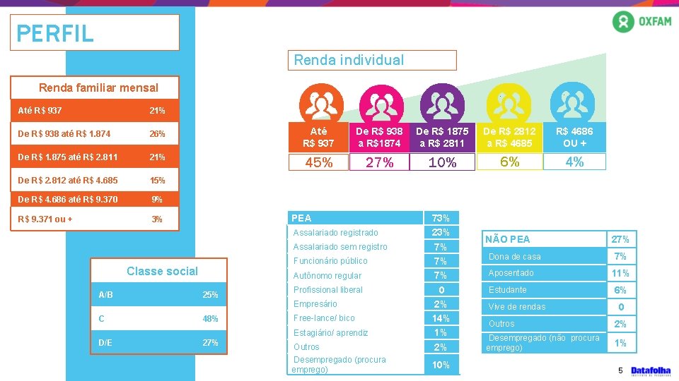 PERFIL Renda individual Renda familiar mensal Até R$ 937 21% De R$ 938 até