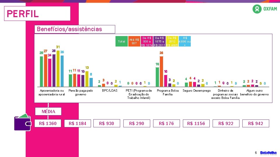 PERFIL Benefícios/assistências Total 31 26 28 27 24 Até R$ 937 De R$ R$