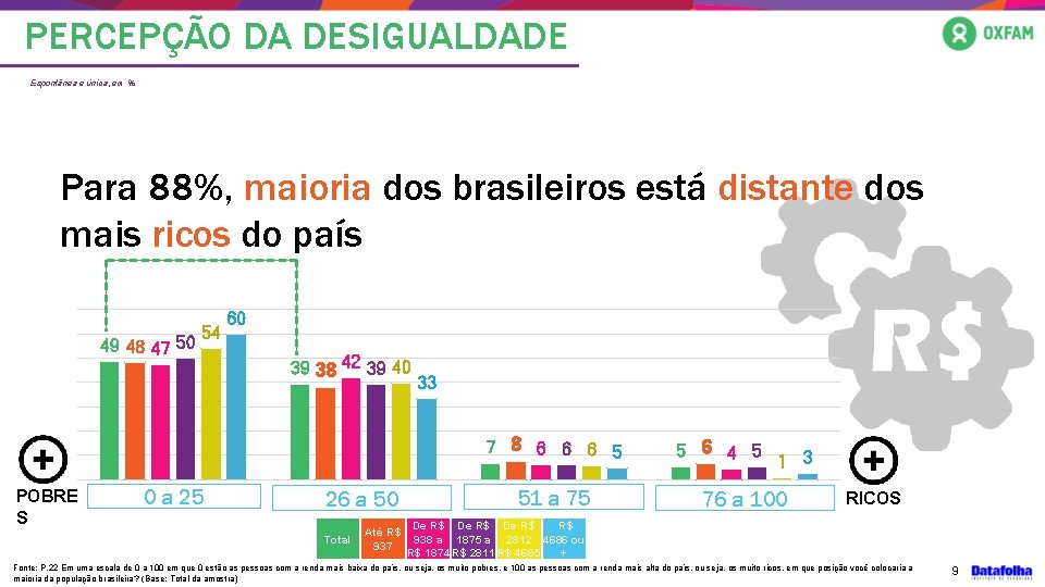 PERCEPÇÃO DA DESIGUALDADE Espontânea e única, em % Para 88%, maioria dos brasileiros está