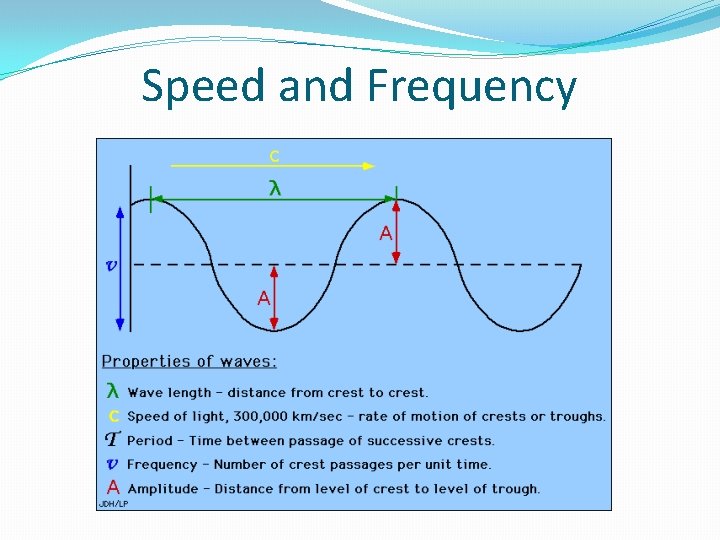 Speed and Frequency 
