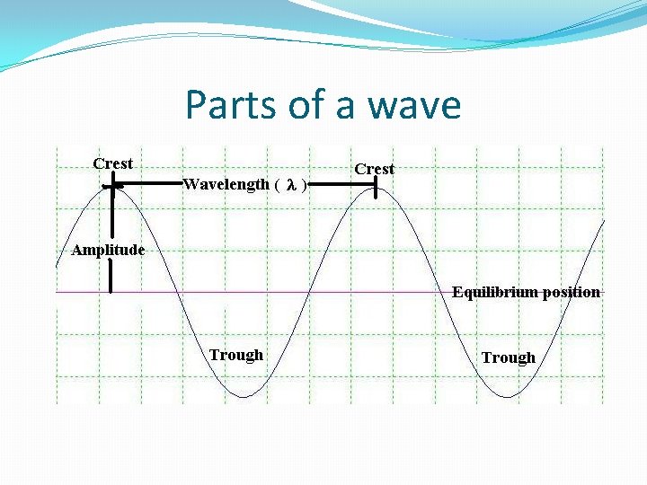 Parts of a wave 