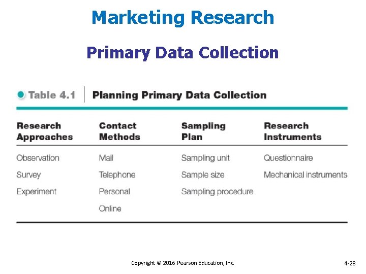 Marketing Research Primary Data Collection Copyright © 2016 Pearson Education, Inc. 4 -28 