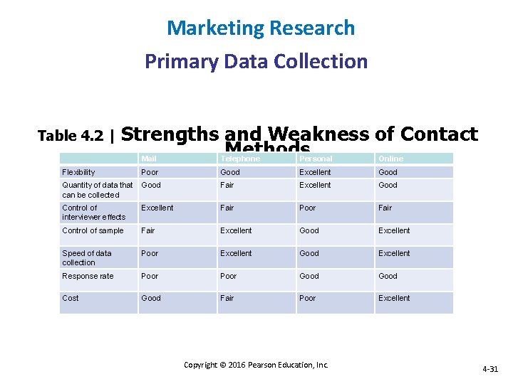 Marketing Research Primary Data Collection Table 4. 2 | Strengths and Weakness of Contact