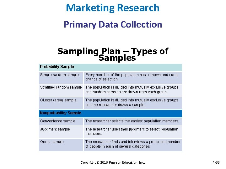 Marketing Research Primary Data Collection Sampling Plan – Types of Samples Probability Sample Simple