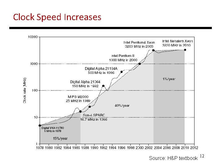 Clock Speed Increases Source: H&P textbook 12 