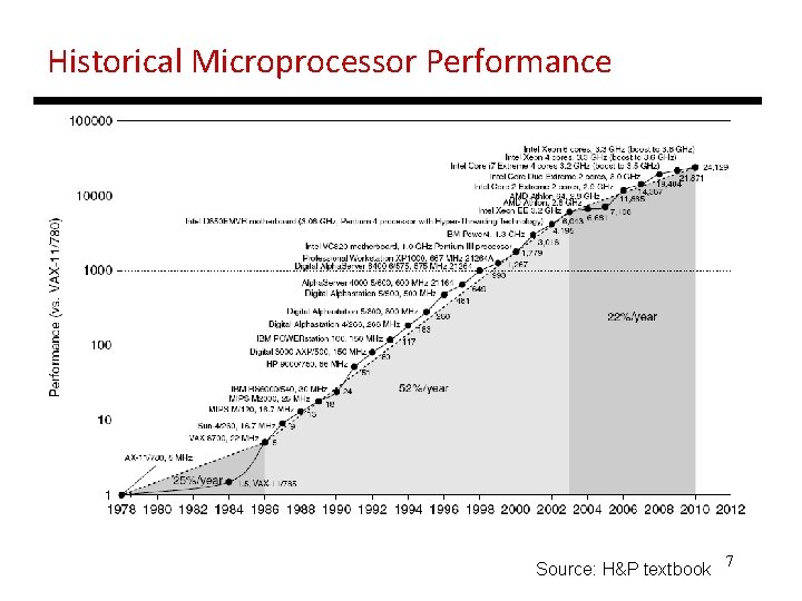Historical Microprocessor Performance Source: H&P textbook 7 