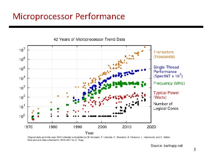 Microprocessor Performance Source: karlrupp. net 8 
