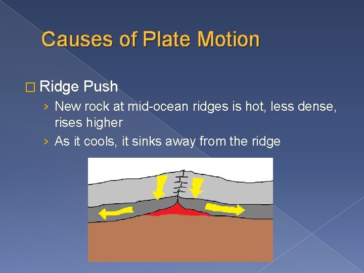 Causes of Plate Motion � Ridge Push › New rock at mid-ocean ridges is