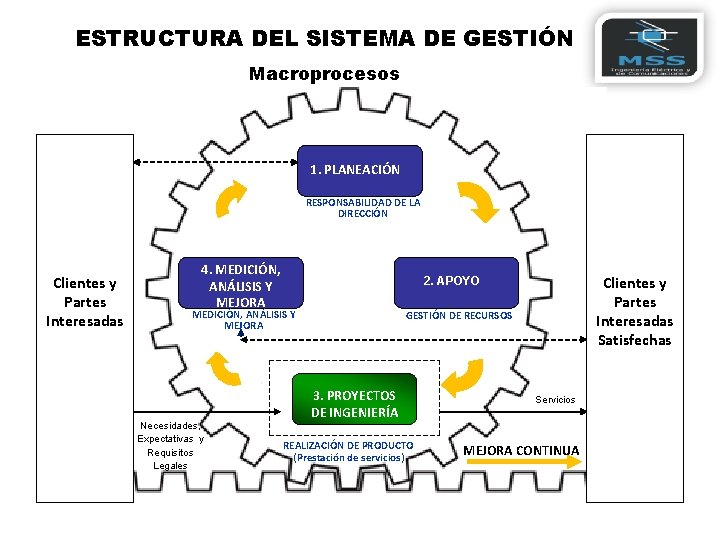 ESTRUCTURA DEL SISTEMA DE GESTIÓN Macroprocesos 1. PLANEACIÓN RESPONSABILIDAD DE LA DIRECCIÓN Clientes y