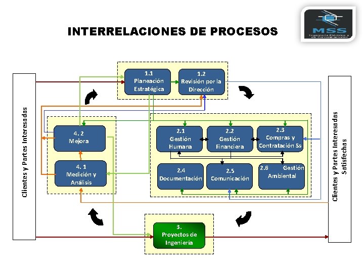 INTERRELACIONES DE PROCESOS 4. 2 Mejora 4. 1 Medición y Análisis 1. 2 Revisión