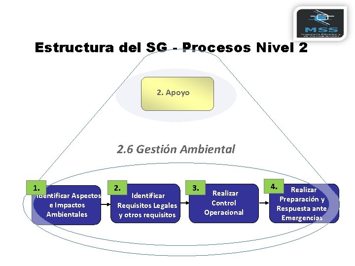 Estructura del SG - Procesos Nivel 2 2. Apoyo 2. 6 Gestión Ambiental 1.