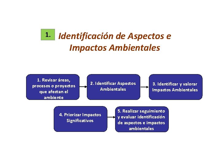 1. Identificación de Aspectos e Impactos Ambientales 1. Revisar áreas, procesos o proyectos que