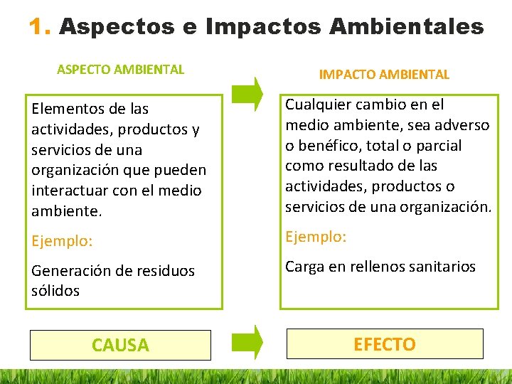 1. Aspectos e Impactos Ambientales ASPECTO AMBIENTAL IMPACTO AMBIENTAL Elementos de las actividades, productos