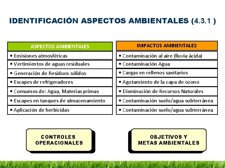 IDENTIFICACIÓN ASPECTOS AMBIENTALES (4. 3. 1 ) ASPECTOS AMBIENTALES • Emisiones atmosféricas • Vertimientos