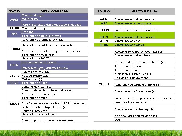 RECURSO AGUA ASPECTO AMBIENTAL Consumo de agua Vertimientos Potenciales fugas y derrames a cuerpos