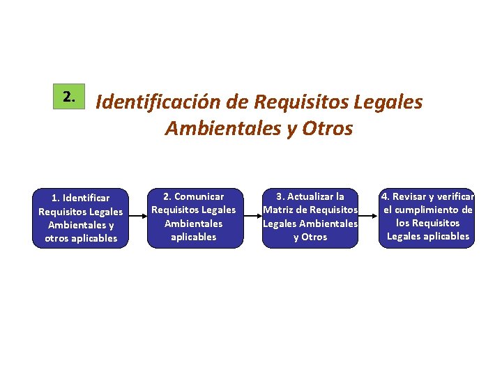 2. Identificación de Requisitos Legales Ambientales y Otros 1. Identificar Requisitos Legales Ambientales y