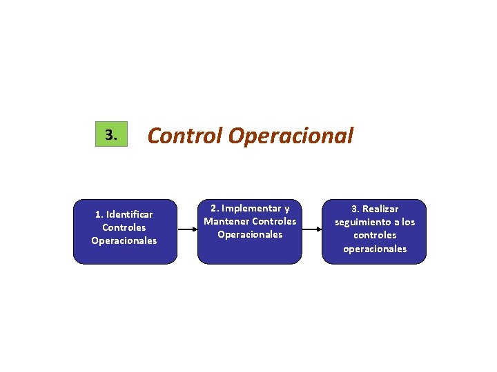 3. Control Operacional 1. Identificar Controles Operacionales 2. Implementar y Mantener Controles Operacionales 3.