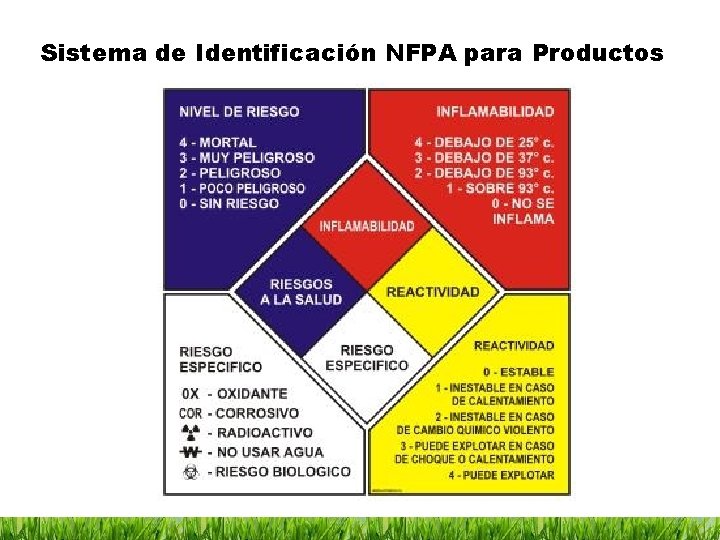 Sistema de Identificación NFPA para Productos 