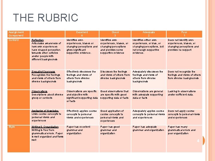 THE RUBRIC Assignment Component Content Excellent 4 Adequate 2 Poor 1 Reflection Articulates awareness