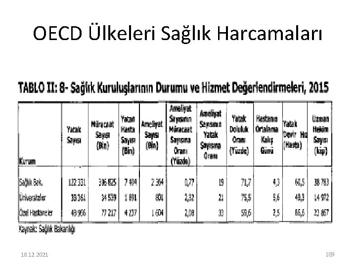 OECD Ülkeleri Sağlık Harcamaları 18. 12. 2021 109 