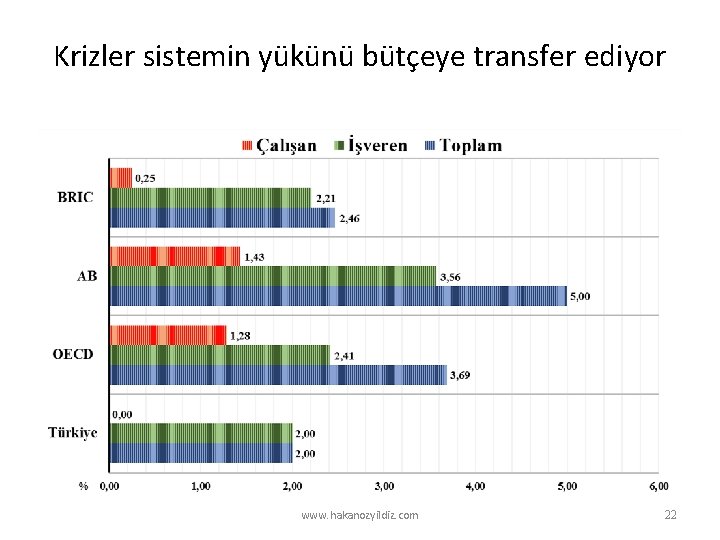 Krizler sistemin yükünü bütçeye transfer ediyor www. hakanozyildiz. com 22 