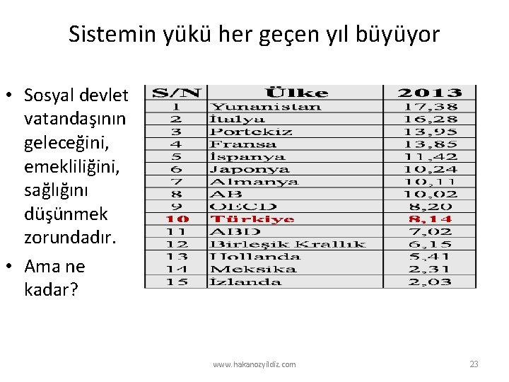 Sistemin yükü her geçen yıl büyüyor • Sosyal devlet vatandaşının geleceğini, emekliliğini, sağlığını düşünmek