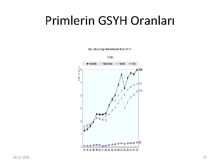 Primlerin GSYH Oranları 18. 12. 2021 27 