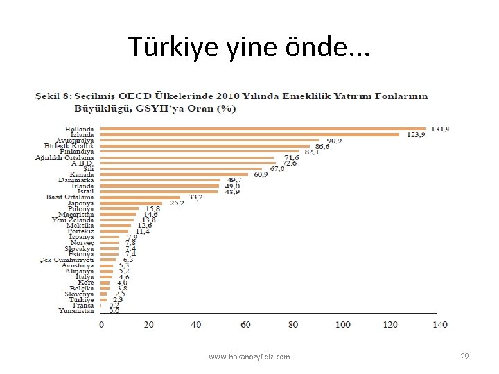 Türkiye yine önde. . . www. hakanozyildiz. com 29 