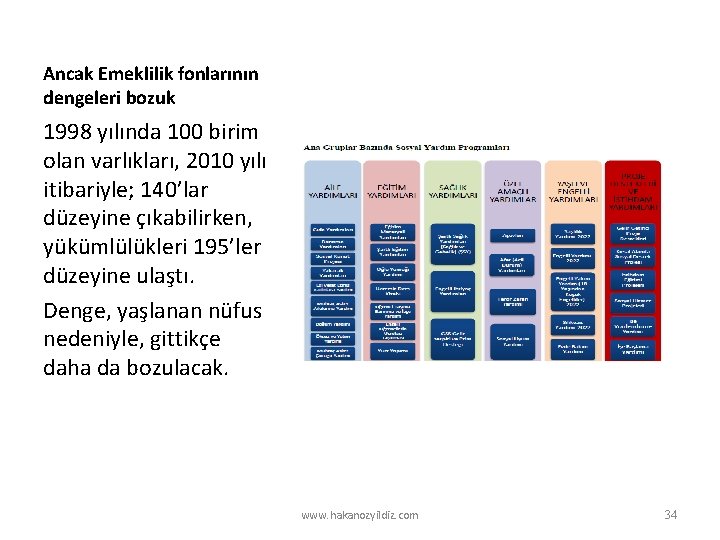 Ancak Emeklilik fonlarının dengeleri bozuk 1998 yılında 100 birim olan varlıkları, 2010 yılı itibariyle;