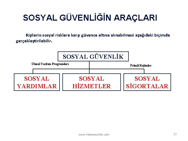 SOSYAL GÜVENLİĞİN ARAÇLARI Kişilerin sosyal risklere karşı güvence altına alınabilmesi aşağıdaki biçimde gerçekleştirilebilir. SOSYAL