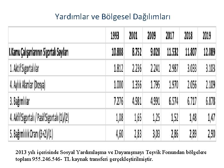 Yardımlar ve Bölgesel Dağılımları 2013 yılı içerisinde Sosyal Yardımlaşma ve Dayanışmayı Teşvik Fonundan bölgelere