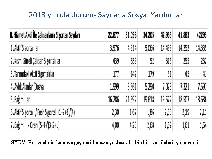 2013 yılında durum- Sayılarla Sosyal Yardımlar SYDV Personelinin kamuya geçmesi konusu yaklaşık 11 bin