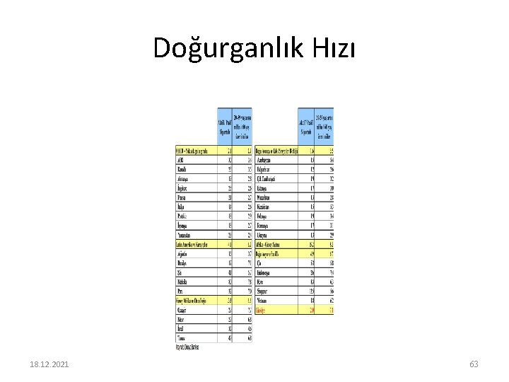 Doğurganlık Hızı 18. 12. 2021 63 