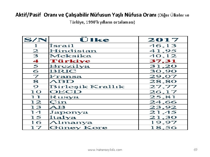 Aktif/Pasif Oranı ve Çalışabilir Nüfusun Yaşlı Nüfusa Oranı (Diğer Ülkeler ve Türkiye, 1990’lı yılların