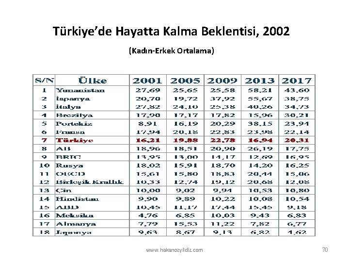 Türkiye’de Hayatta Kalma Beklentisi, 2002 (Kadın-Erkek Ortalama) www. hakanozyildiz. com 70 