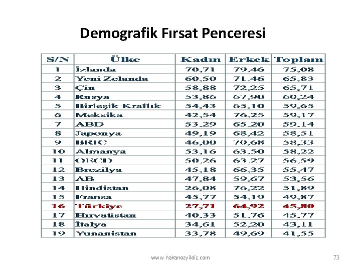 Demografik Fırsat Penceresi www. hakanozyildiz. com 73 