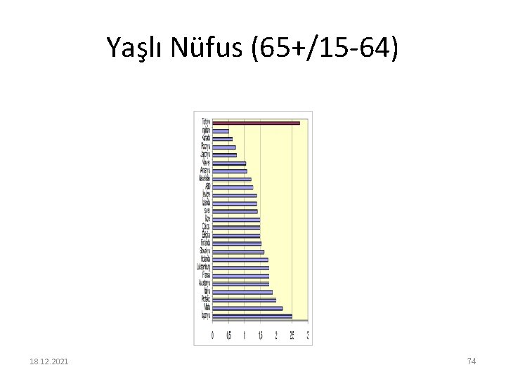 Yaşlı Nüfus (65+/15 -64) 18. 12. 2021 74 