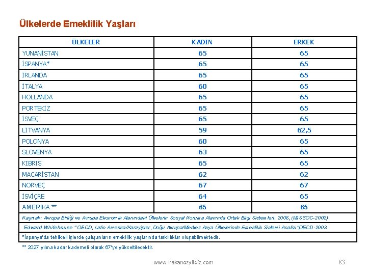 Ülkelerde Emeklilik Yaşları ÜLKELER KADIN ERKEK YUNANİSTAN 65 65 İSPANYA* 65 65 İRLANDA 65