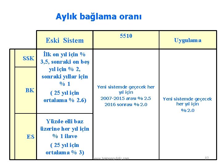 Aylık bağlama oranı Eski Sistem İlk on yıl için % SSK 3, 5, sonraki