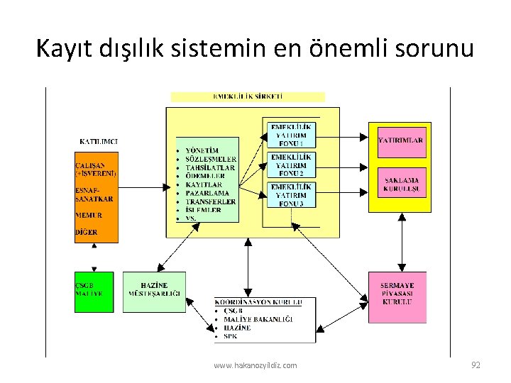 Kayıt dışılık sistemin en önemli sorunu www. hakanozyildiz. com 92 