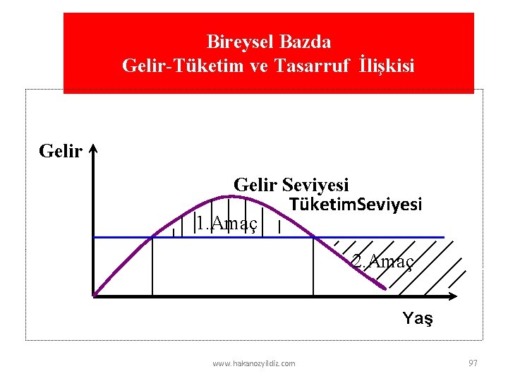 Bireysel Bazda Gelir-Tüketim ve Tasarruf İlişkisi Gelir Seviyesi Tüketim. Seviyesi 1. Amaç 2. Amaç