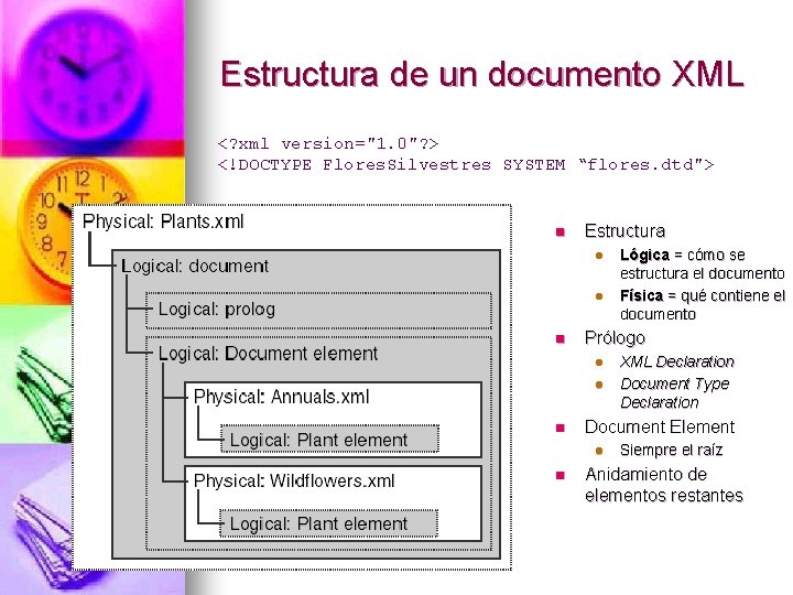 Estructura de un documento XML <? xml version="1. 0"? > <!DOCTYPE Flores. Silvestres SYSTEM