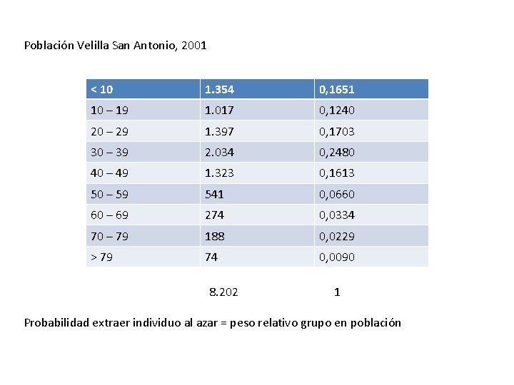 Población Velilla San Antonio, 2001 < 10 1. 354 0, 1651 10 – 19