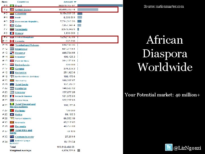 Source: nationmaster. com African Diaspora Worldwide Your Potential market: 40 million+ @Liz. Ngonzi 