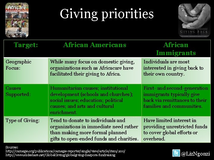 Giving priorities Target: African Americans African Immigrants Geographic Focus: While many focus on domestic