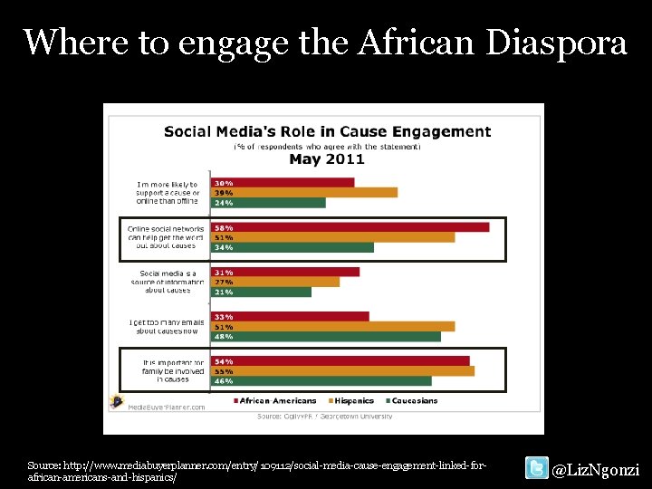 Where to engage the African Diaspora Source: http: //www. mediabuyerplanner. com/entry/109112/social-media-cause-engagement-linked-forafrican-americans-and-hispanics/ @Liz. Ngonzi 