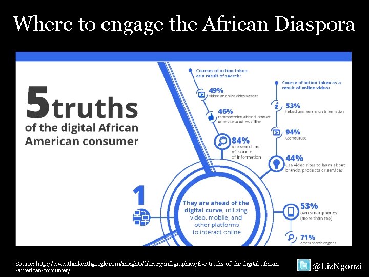 Where to engage the African Diaspora Source: http: //www. thinkwithgoogle. com/insights/library/infographics/five-truths-of-the-digital-african -american-consumer/ @Liz. Ngonzi