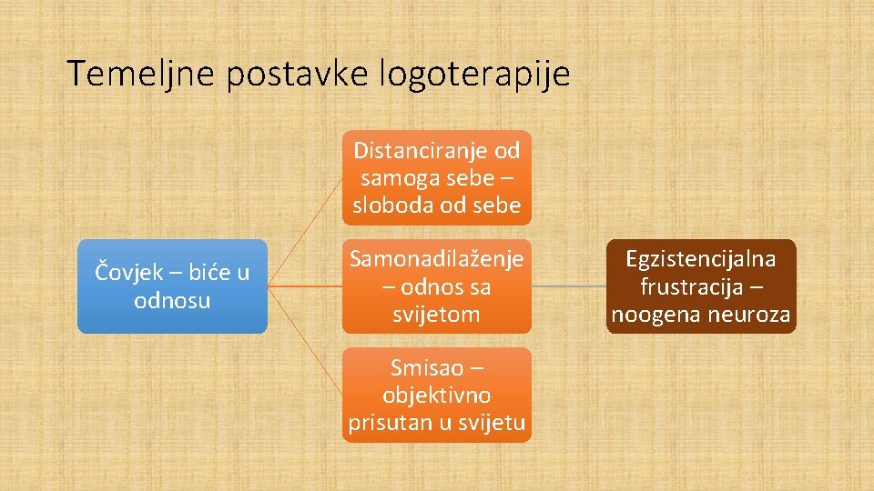 Temeljne postavke logoterapije Distanciranje od samoga sebe – sloboda od sebe Čovjek – biće