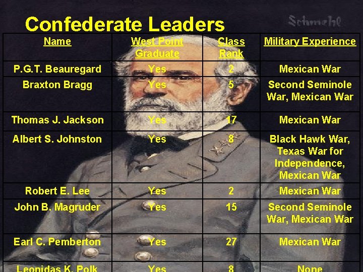 Confederate Leaders Name West Point Graduate Class Rank Military Experience P. G. T. Beauregard